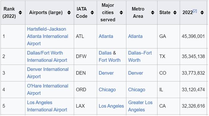 Busiest airports of USA