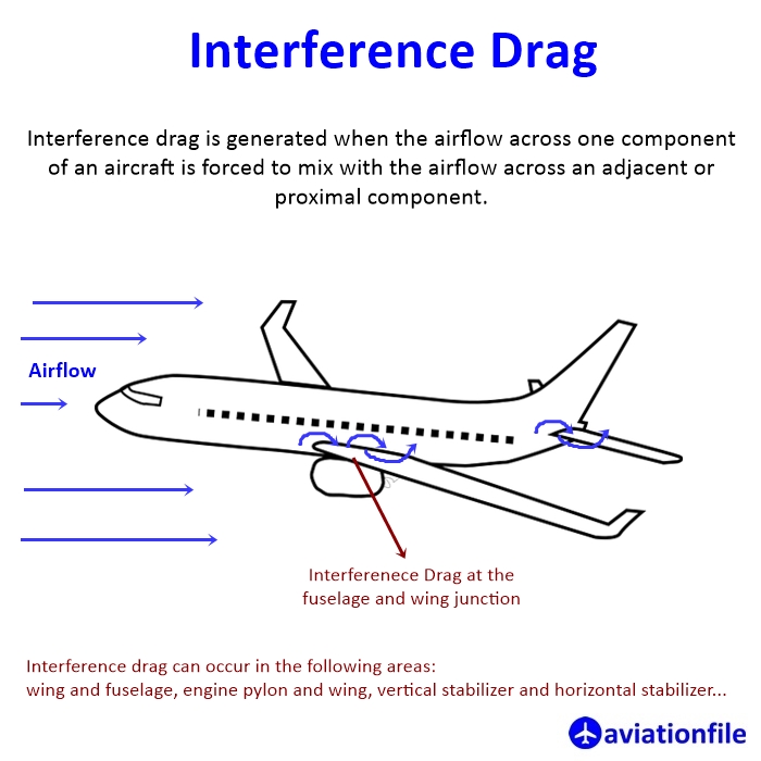 Interference Drag: The Stealthy Dragster Slowing Down Your Flight