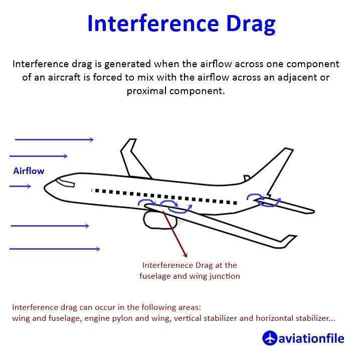 Interference Drag: The Stealthy Dragster Slowing Down Your Flight