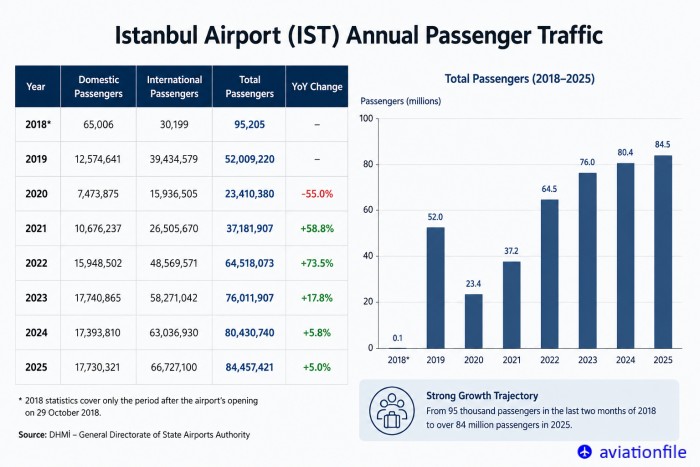 Istanbul's New Airport - IST: Soaring Success or Grounded Goals?
