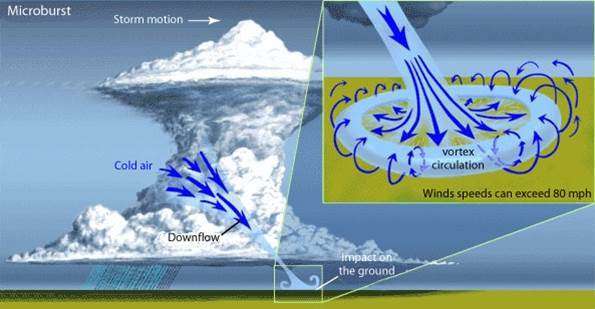 Microburst Mayhem: Unpacking the Aviation Threat