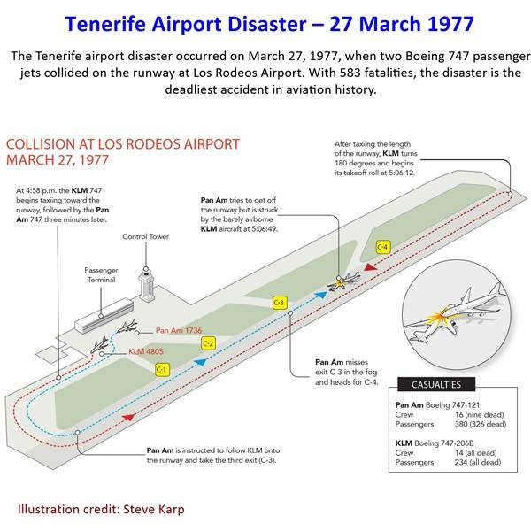 Tenerife Disaster (27 March 1977), Runway Incursion: When Planes and Paths Cross the Wrong Way