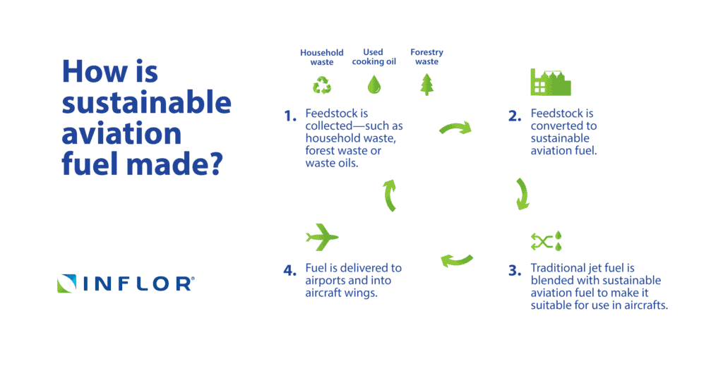 Sustainable Aviation Fuel (SAF):