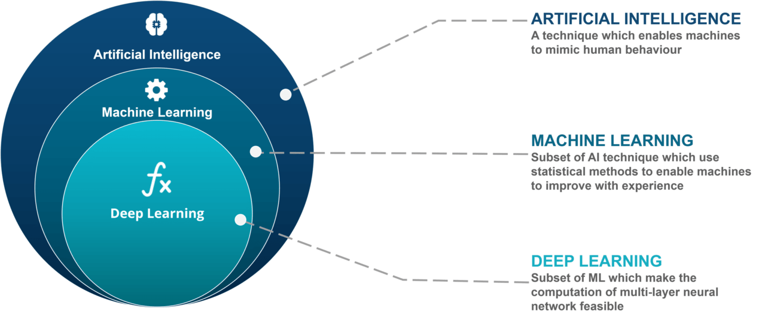 Machine Learning in the Aviation Industry: A Comprehensive Analysis