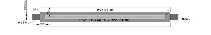 What is RESA (Runway End Safety Area)? ICAO Standards and Its Critical Importance