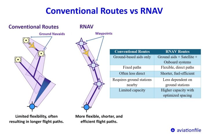 Conventional Routes vs RNAV