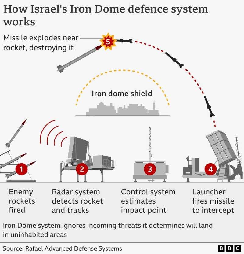 Israel's layered systems—Iron Dome
