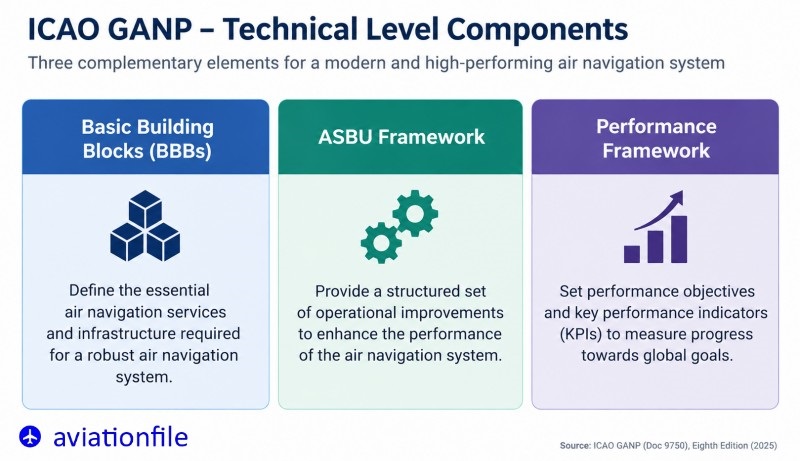 ICAO GANP Technical level components