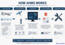 Aircraft Health Monitoring Systems (AHMS)