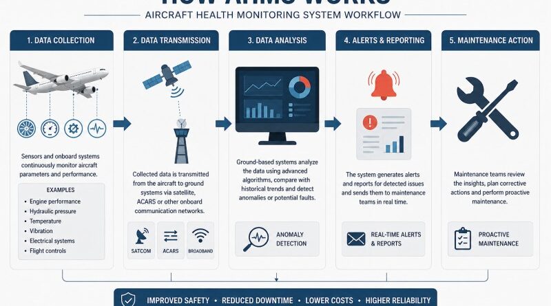 Aircraft Health Monitoring Systems (AHMS)