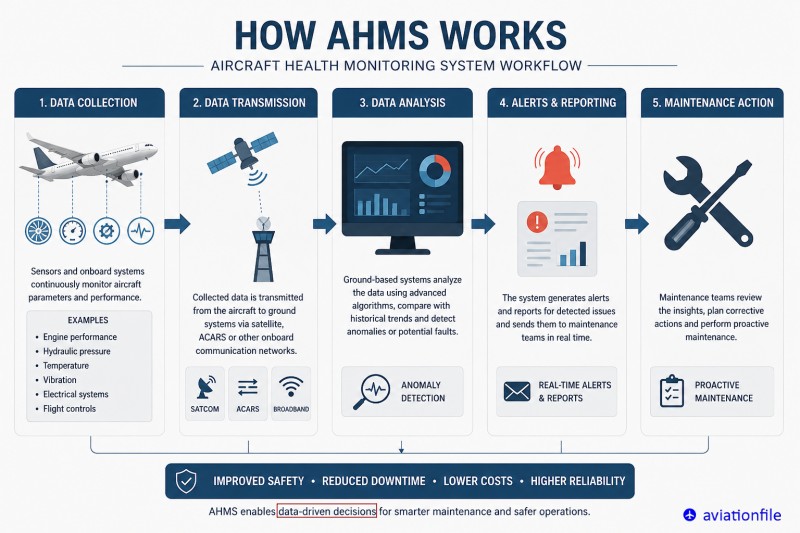 Aircraft Health Monitoring Systems (AHMS): The Future of Predictive Aircraft Maintenance