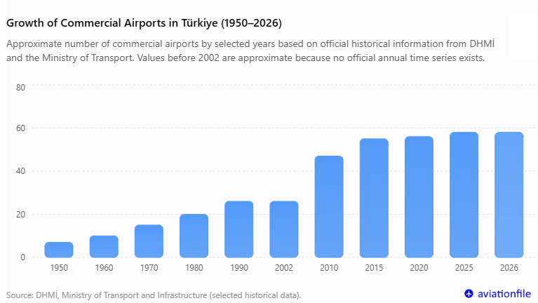 Growth of Commercial Airports in Türkiye (1950–2026)