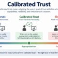 Calibrated Trust in Information Systems: Why Decision Support Should Be Trusted—but Not Blindly