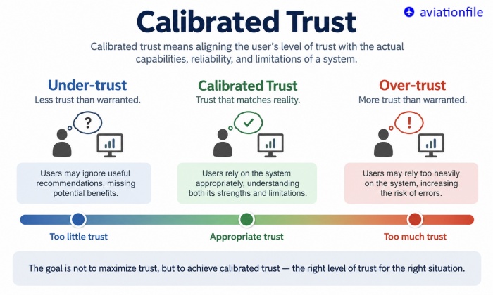 Calibrated Trust in Information Systems: Why Decision Support Should Be Trusted—but Not Blindly