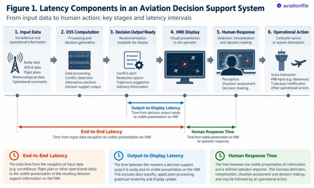 Understanding Latency in Decision Support Systems