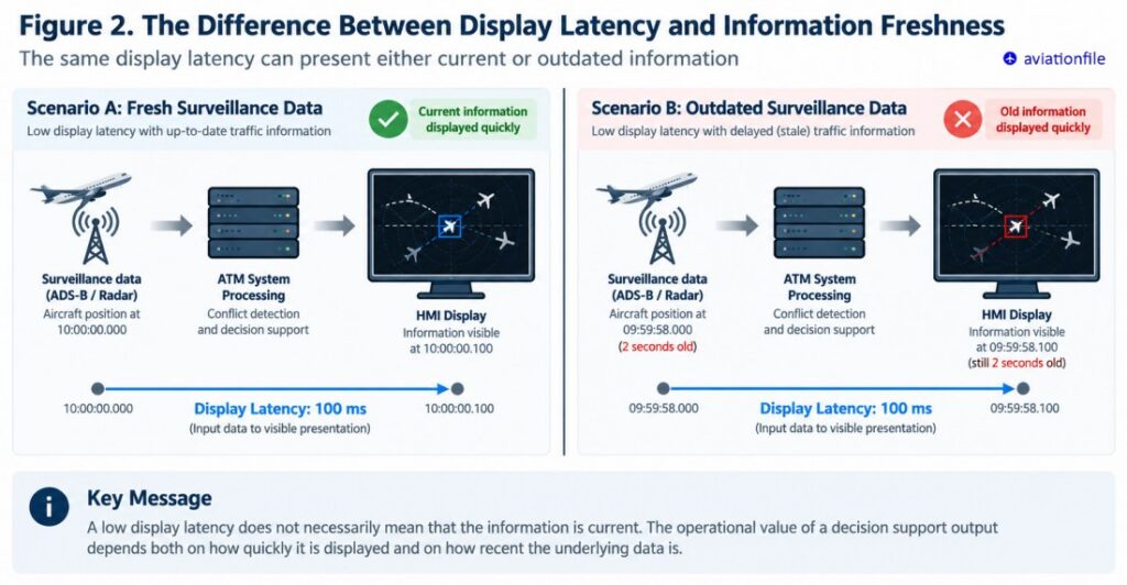 EUROCONTROL: Latency and Information Freshness